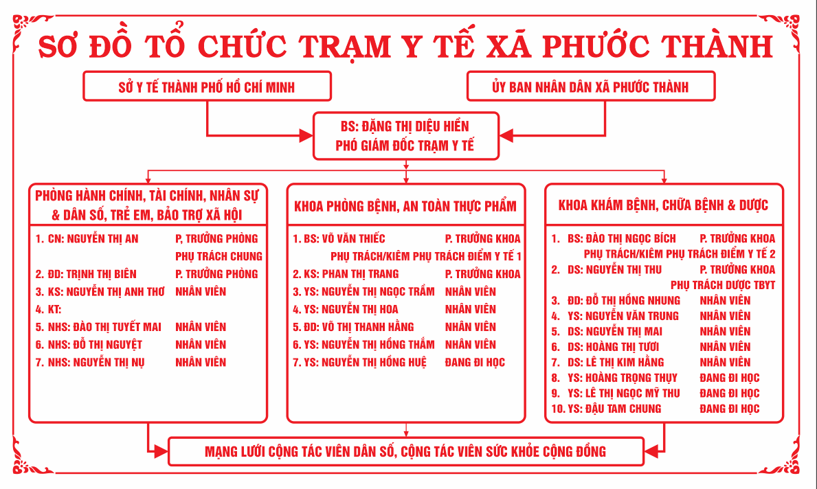 Bảng sơ đồ tổ chức trạm y tế xã Phước Thành